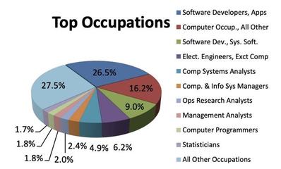 學(xué)計算機，多少人能留在美國從事軟件開發(fā)？